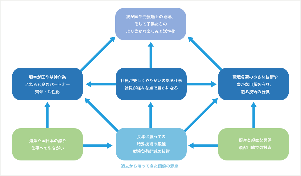 東京久栄のバリュー