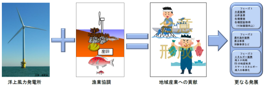 漁業協調【洋上風力発電等】